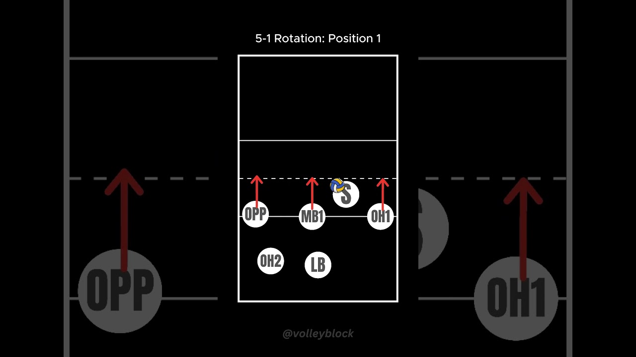 Volleyball 5-1 Rotation: Setter on Position 1