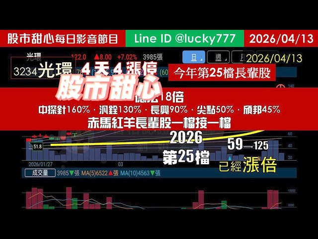 0413【甜心盤後節目】狂賀光環榮登第25檔長輩股！德宏18倍．中探針160%．汎銓130%．長興90%．尖點50%．頎邦45%－赤馬紅羊長輩股一檔接一檔