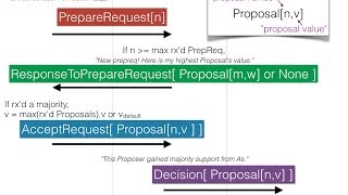 Paxos in Pictures: Lamport's Distributed Consensus Algorithm