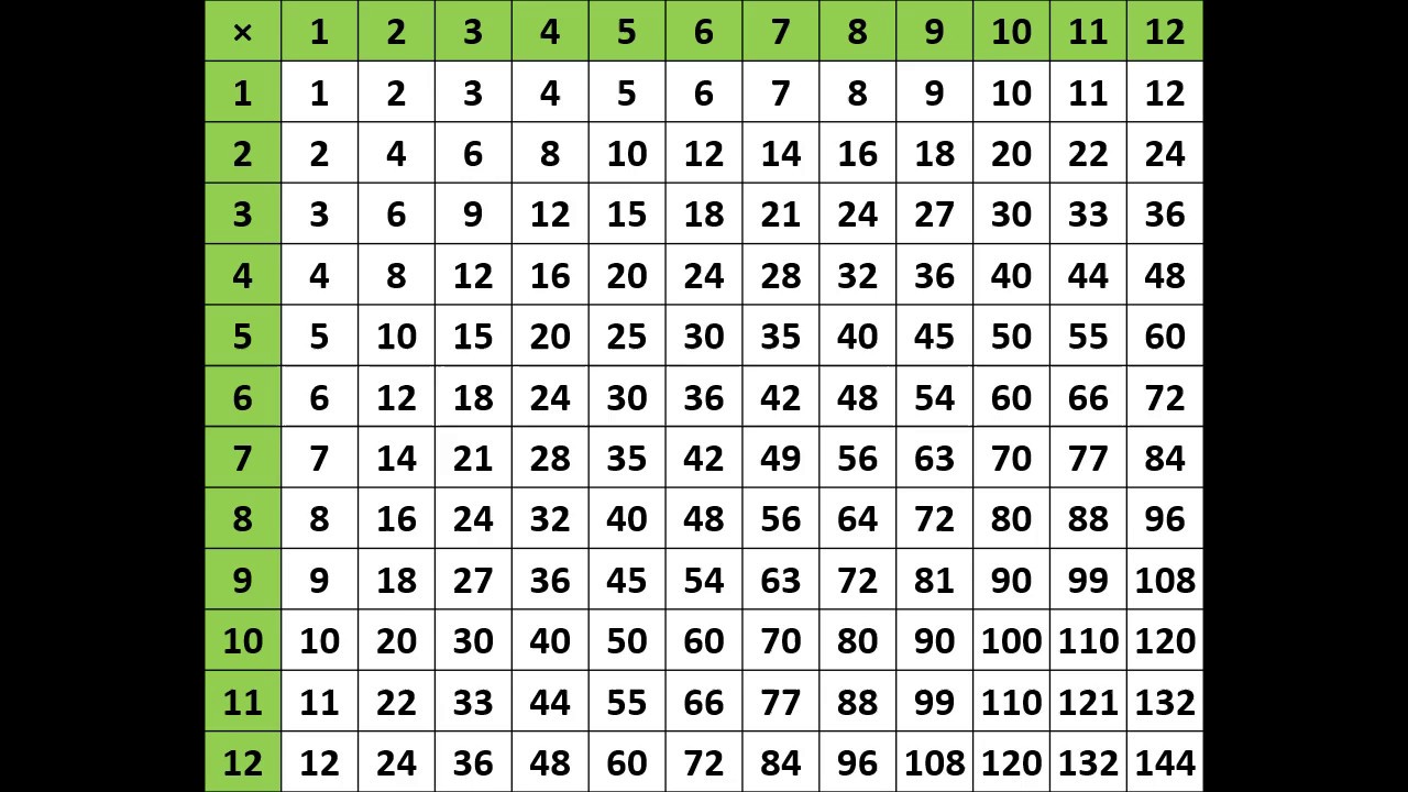 multiplication table 1 to 12 chart