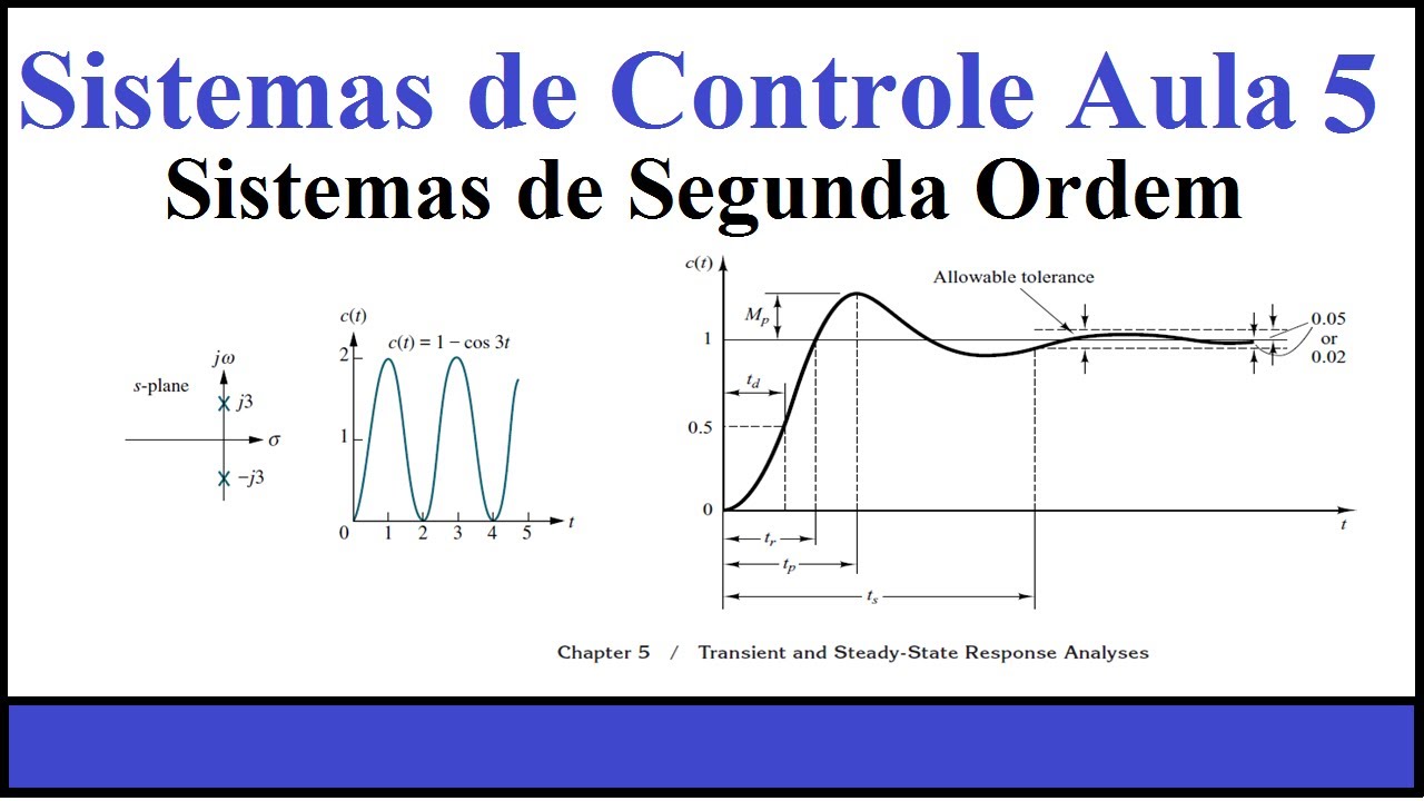 Sistemas de Controle (aula 05) Sistemas de Segunda Ordem