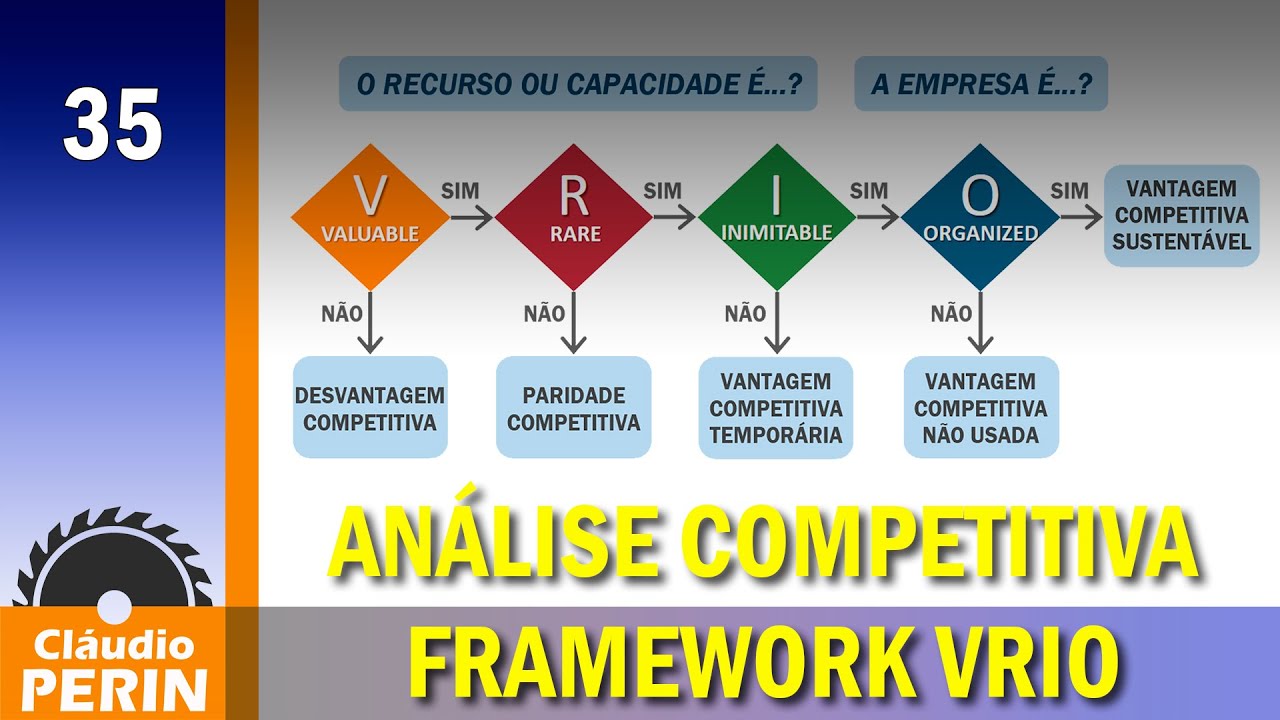 O Framework VRIO - Administração Estratégica