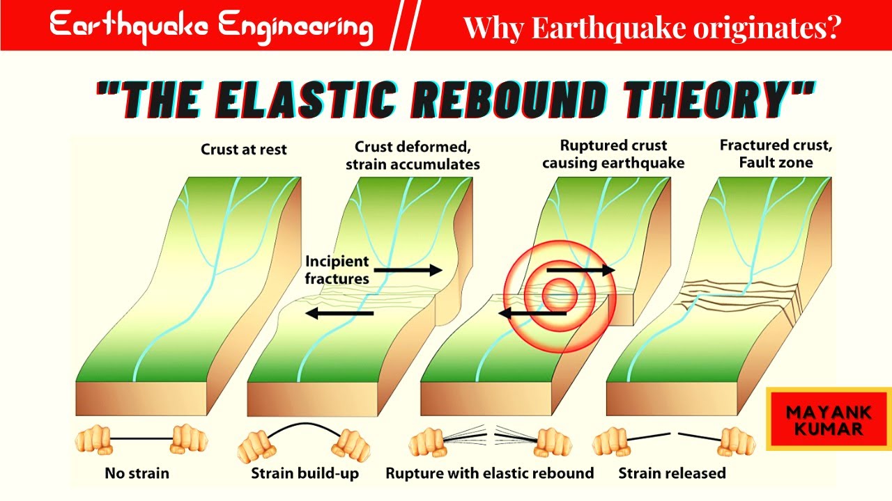 Elastic Rebound Theory | How Earthquake Originates?