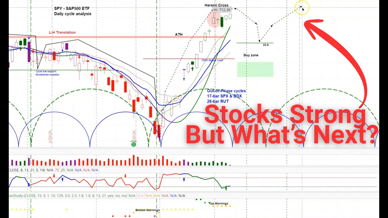 US Stock Market - S&P 500 SPY | Price Projections | Weekly & Daily Cycle Analysis