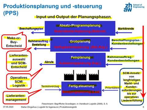 Teil 3_Produktionslogistik_PPS_20200506 3 VIDEO