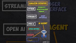 Build AI Agent to Scrape Amazon Products 2025  | Python + OPENAI + STREAMLIT | #aiagent #aiprojects