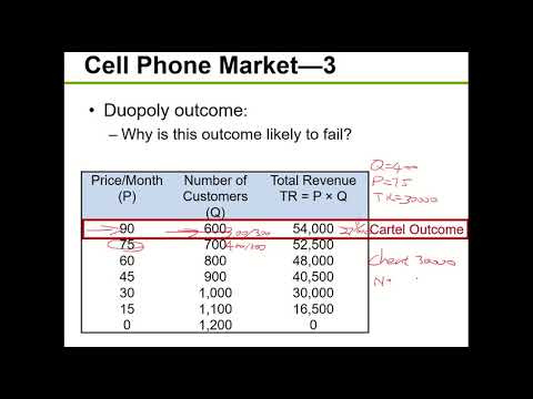 Oligapoly and Strategic Behavior