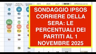 SONDAGGIO IPSOS CORRIERE DELLA SERA: LE PERCENTUALI DEI PARTITI AL 1 NOVEMBRE 2025