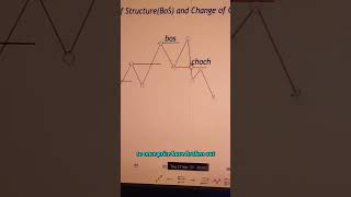 Understanding Break of structure and change of character #currencyexchange #forex #trading