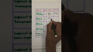 Different Compressibilty Coefficients | Formulae and dimensions | Quick Revision | Geotechnical Engg