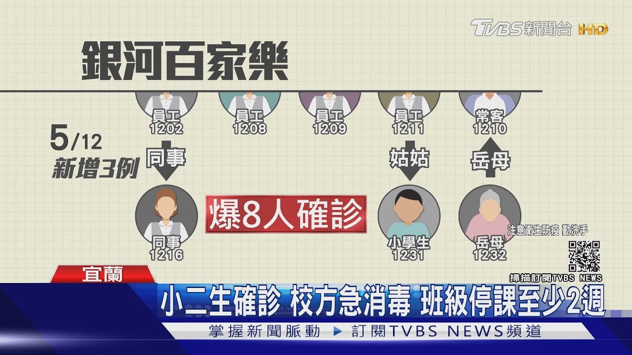 銀河百家樂「群聚擴大」5/12再增3例 國小生也確診