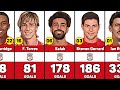 Liverpool Top 50 Goal Scorers of All Time