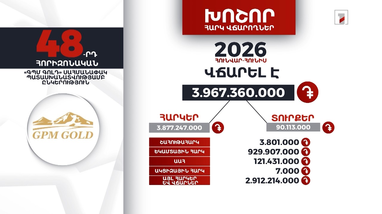 «ԳՊՄ գոլդ» ընկերությունը 2026-ի հունվար-հունիսին 3 մլրդ 967 մլն դրամի հարկ ու տուրք է վճարել