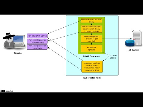 Hack Azure K8s Cluster