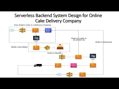 Serverless Backend System Design for Online Cake Delivery Company