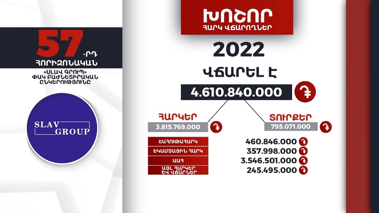 «Սլավ գրուպը» 2022-ին 4 մլրդ 610 մլն դրամի հարկեր և տուրքեր է վճարել