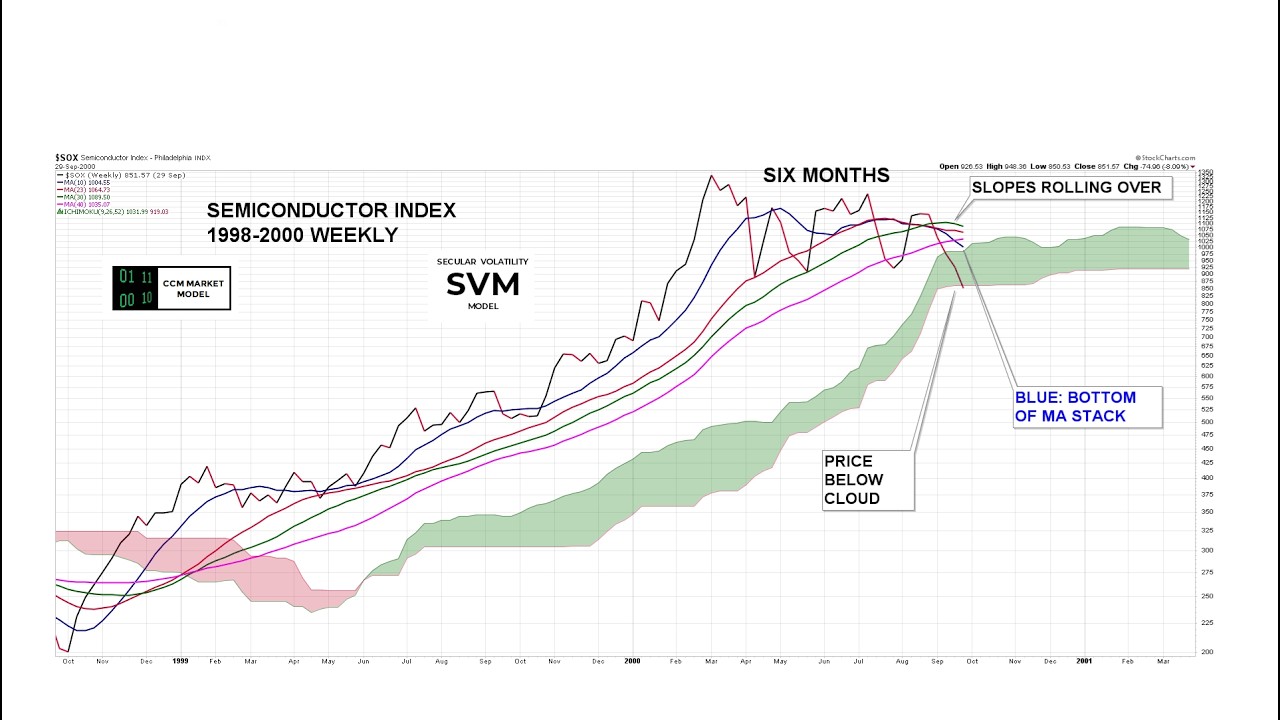 Semiconductors Flashed A Warning In 2000 - Are They Doing It Again?