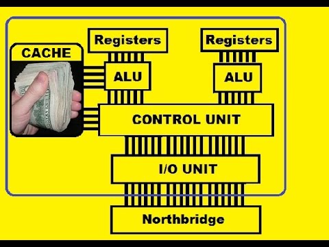 CPU, ALU, Registers, Control and I/O Unit, Cache, Data Bus...