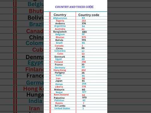 Country and their code#shorts #countrycode