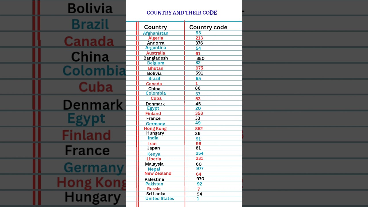 Country and their code#shorts #countrycode