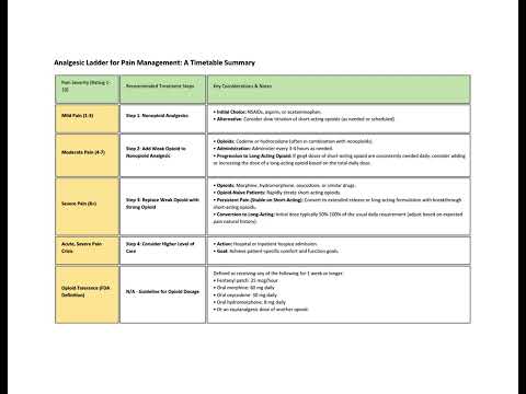Analgesic Ladder for Pain Management