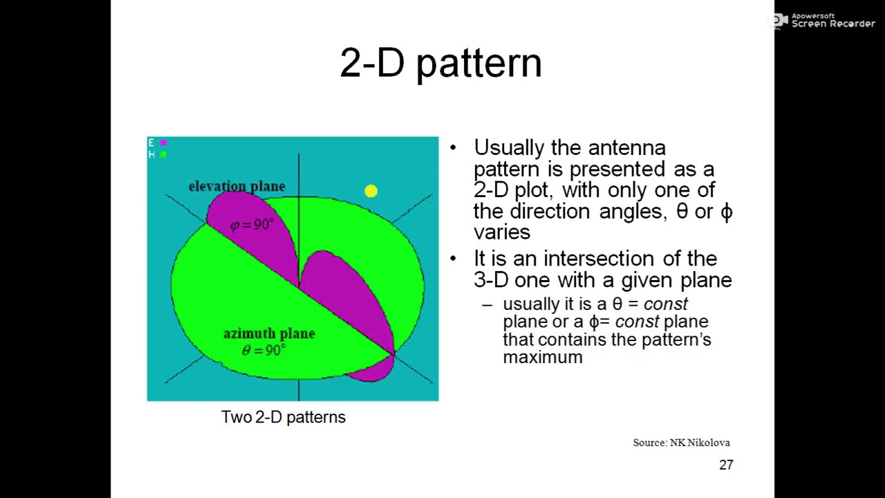 Basic Antenna Theory (Part 2)