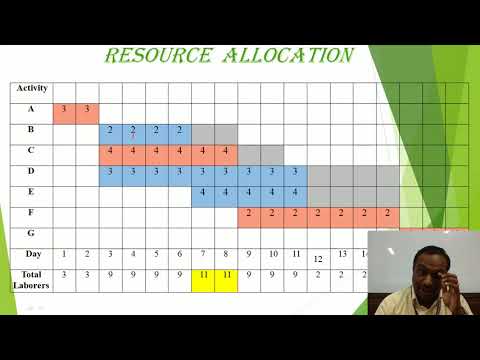 RESOURCE ALLOCATION , RESOURCE LEVELLING , RESOURCE SMOOTHENING IN PROJECT MANAGEMENT