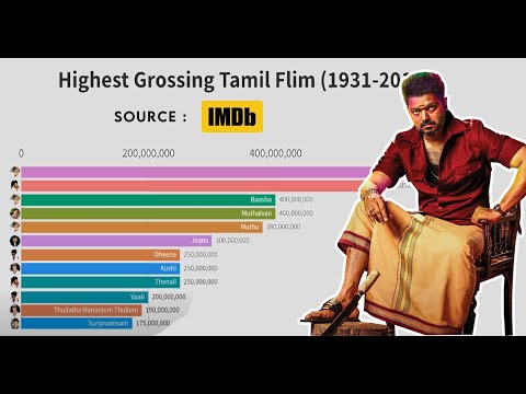 download lagu mp3 mp4 Indian Movie Box Office Stats, download lagu Indian Movie Box Office Stats gratis, unduh video klip Indian Movie Box Office Stats