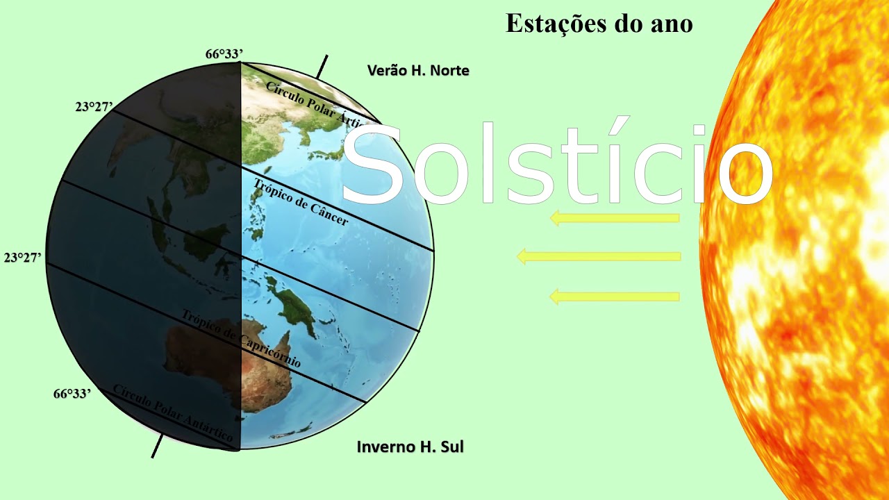 Solstício, equinócio, estações do ano, inclinação do eixo da Terra, movimentos: rotação e translação