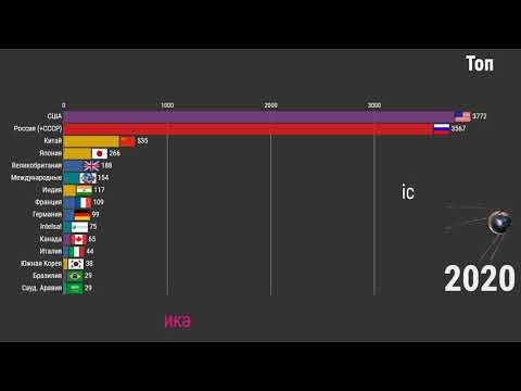 Топ-15 стран по количеству спутников (1957-2020)