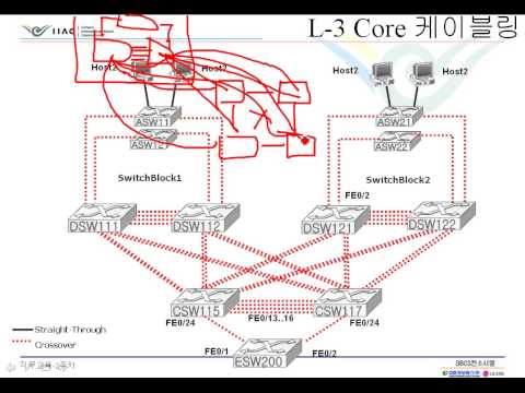 Design and Implement the Ethernet Switching Network L 3 Core LAB Demo 8 clip4