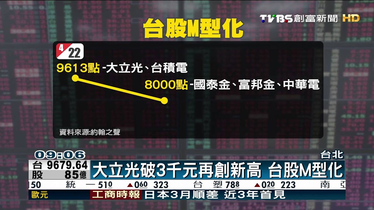 大立光破3千元再創新高 台股M型化