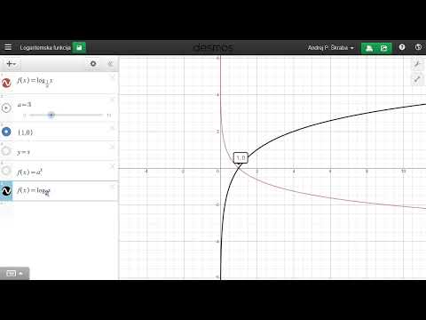 Wykres funkcji logarytmicznej - wyjaśnienie