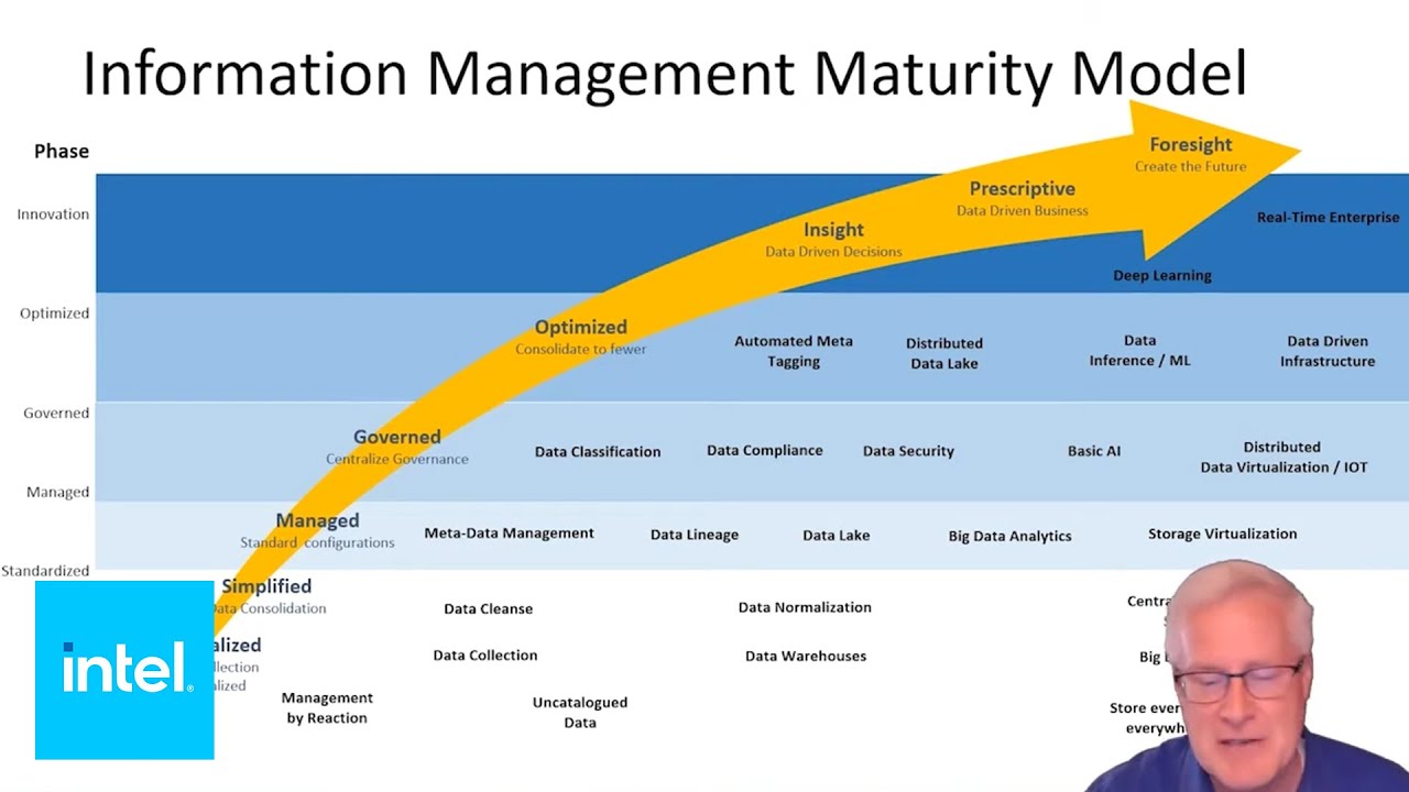 Information Management Maturity Model | Intel Business