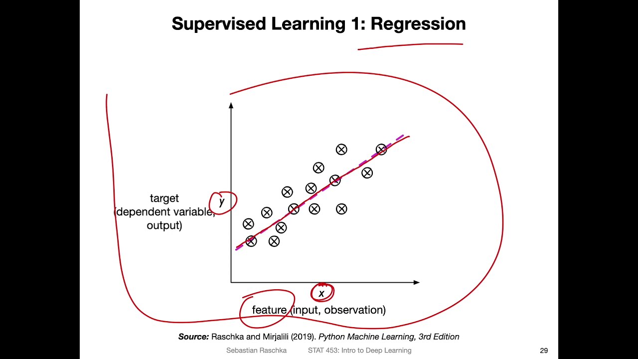 L1.3.1 Broad Categories of ML Part 1: Supervised Learning