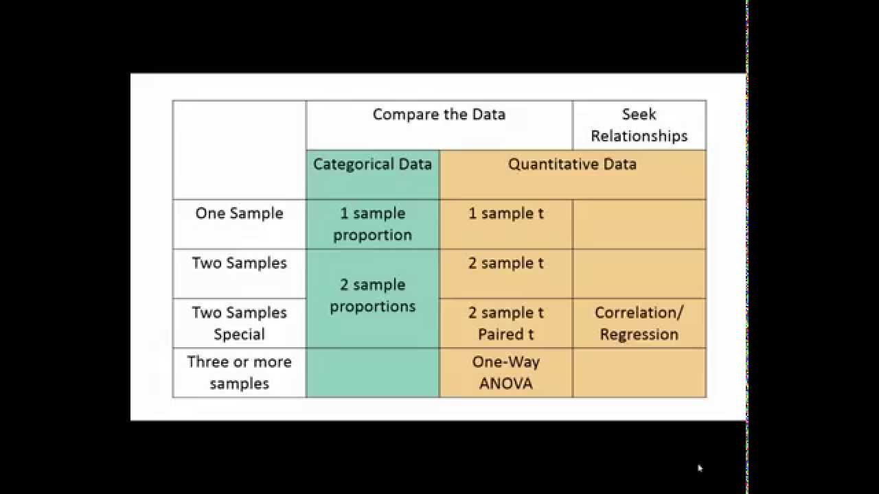 Choosing a Statistical Test