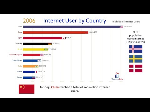 Internet user statistics