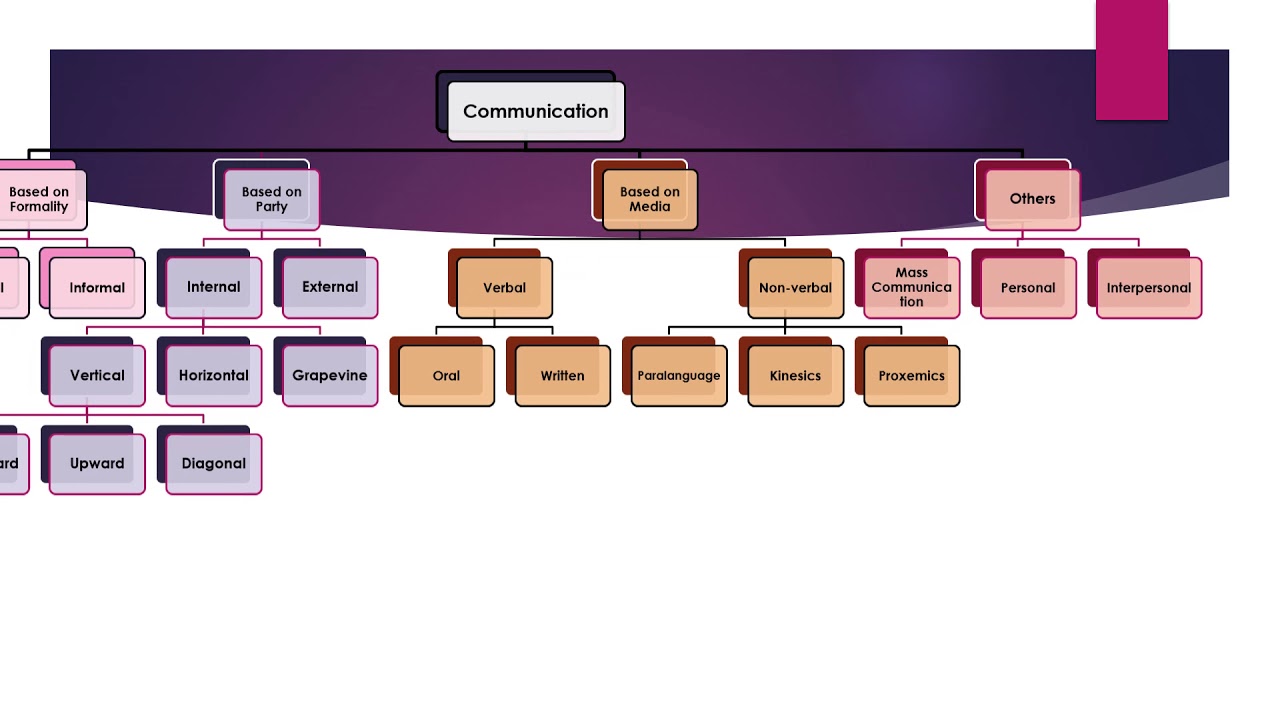 Types of communication Introduction