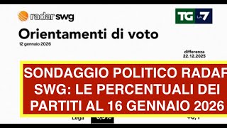 SONDAGGIO POLITICO RADAR SWG: LE PERCENTUALI DEI PARTITI AL 16 GENNAIO 2026
