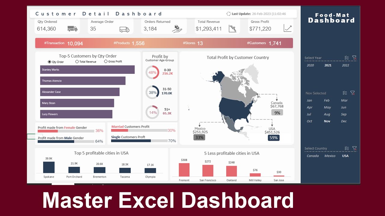 Advanced Microsoft Interactive and Dynamic Excel Dashboard | How to create an Excel Dashboard