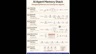 AI Agent Memory Stack Explained | Rakesh Gohel