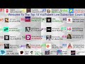 Top 20 YouTubers Live Subscriber Count Top 20 YouTubers Live Subscriber Count