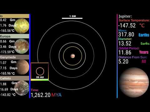 History of Jupiter and the Galilean Moons (Formation of Jupiter to the Present)