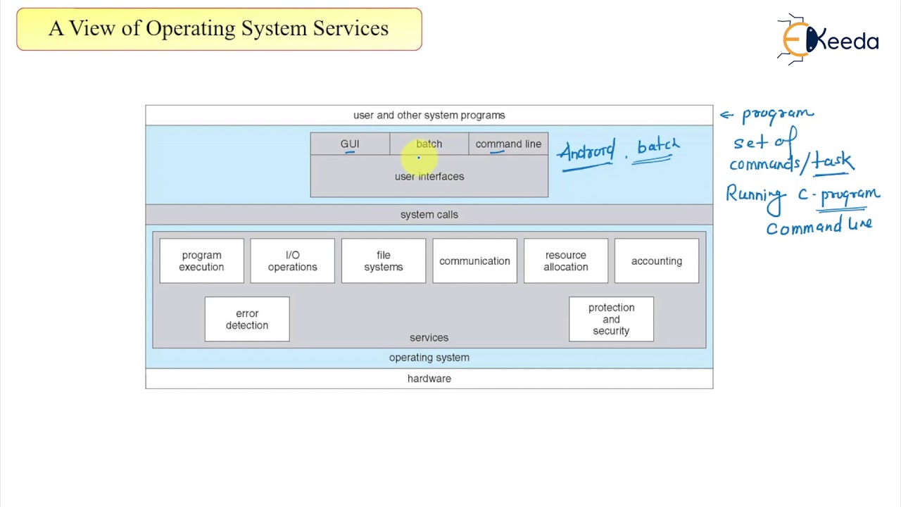 Exploring Operating System Services | GATE Concepts Explained