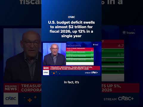 U.S. budget deficit swells to almost $2 trillion for fiscal 2026, up 12% in a single year