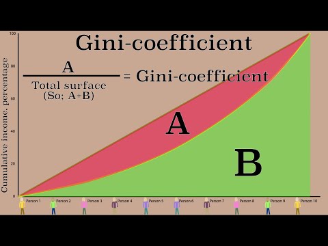 Measuring income inequality: The Lorenz curve and Gini coefficient