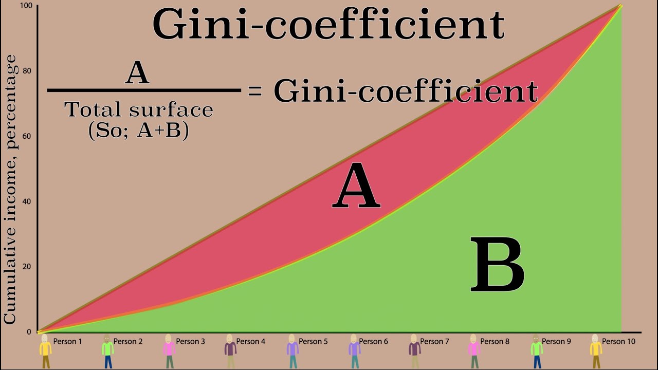 Measuring income inequality: The Lorenz curve and Gini coefficient