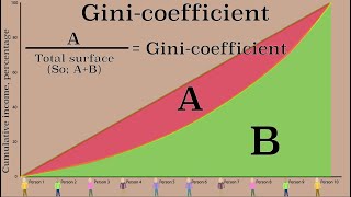 Measuring income inequality: The Lorenz curve and Gini coefficient