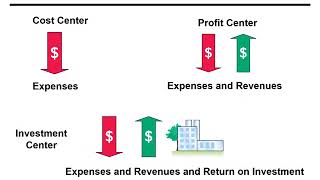 Download Lagu Apply Responsibility Accounting to Cost and Profit Centers Thumbnail