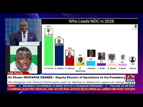 Global InfoAnalytics poll: ‘This is disrespectful to the President’ — Mustapha Gbande
